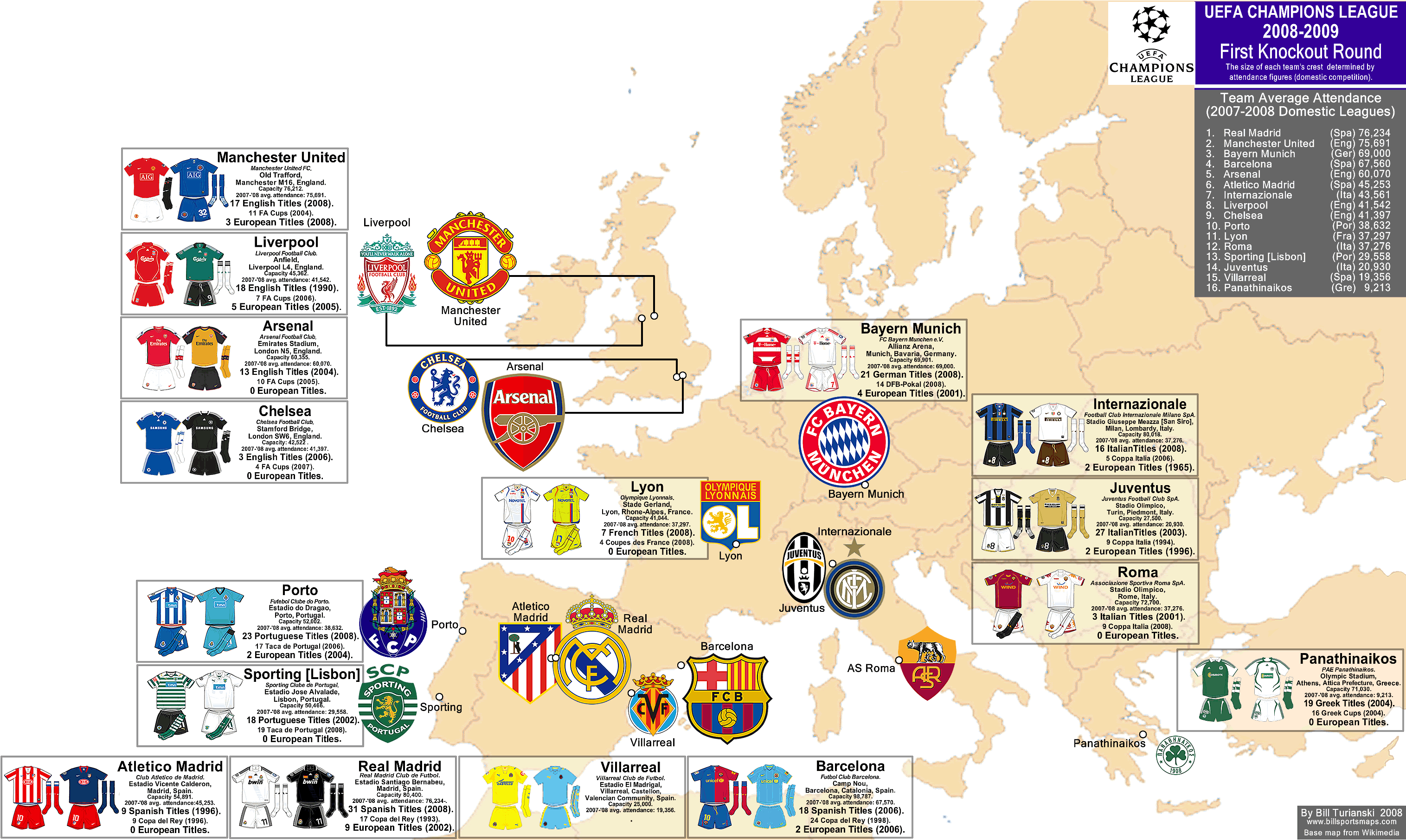 Champions League Chart