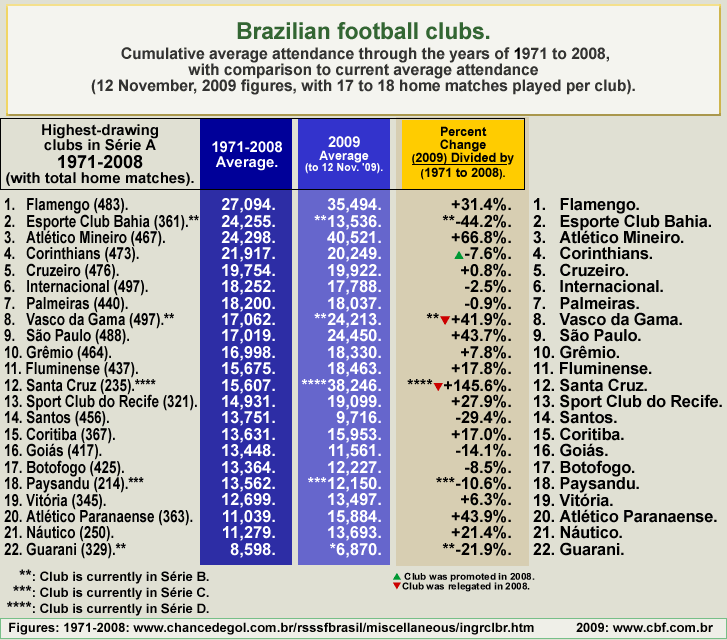 brazil_cumulative-avg-attendances1971-2008_and2009-to-12nov09_.gif