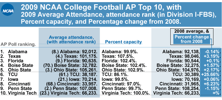 2009ncca-football-top10_w-attendances-and-percent-capacities-and-percent-change-from2008_.gif