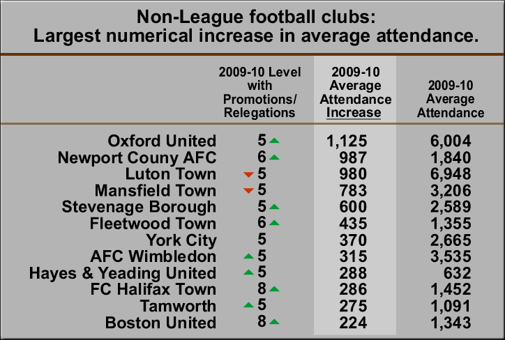 english_non-league-2010_highest-attendance-increases.gif