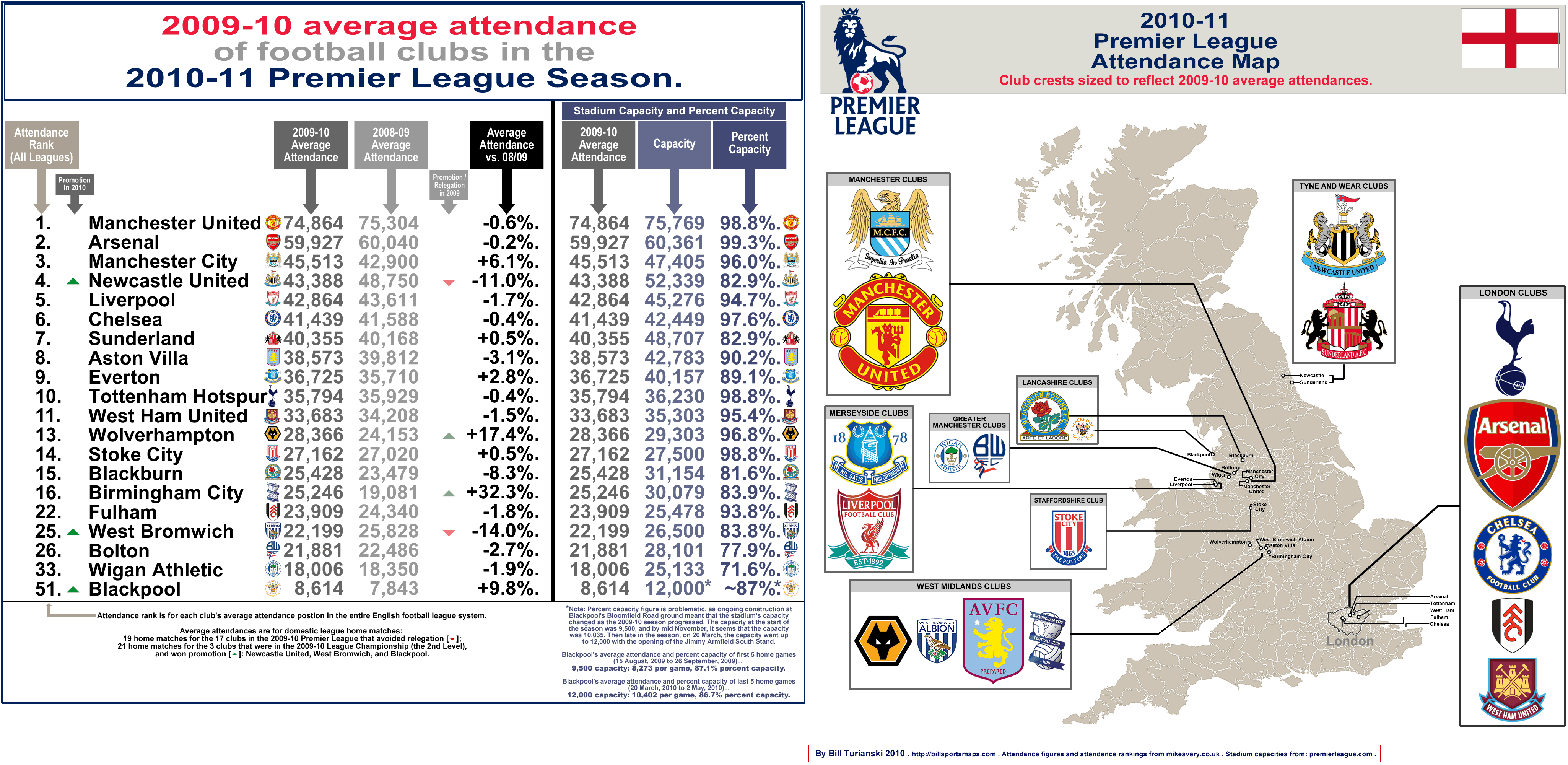 Premier League, 2010-11 season: attendance map, with percentage capacities,  from 2009-10. «