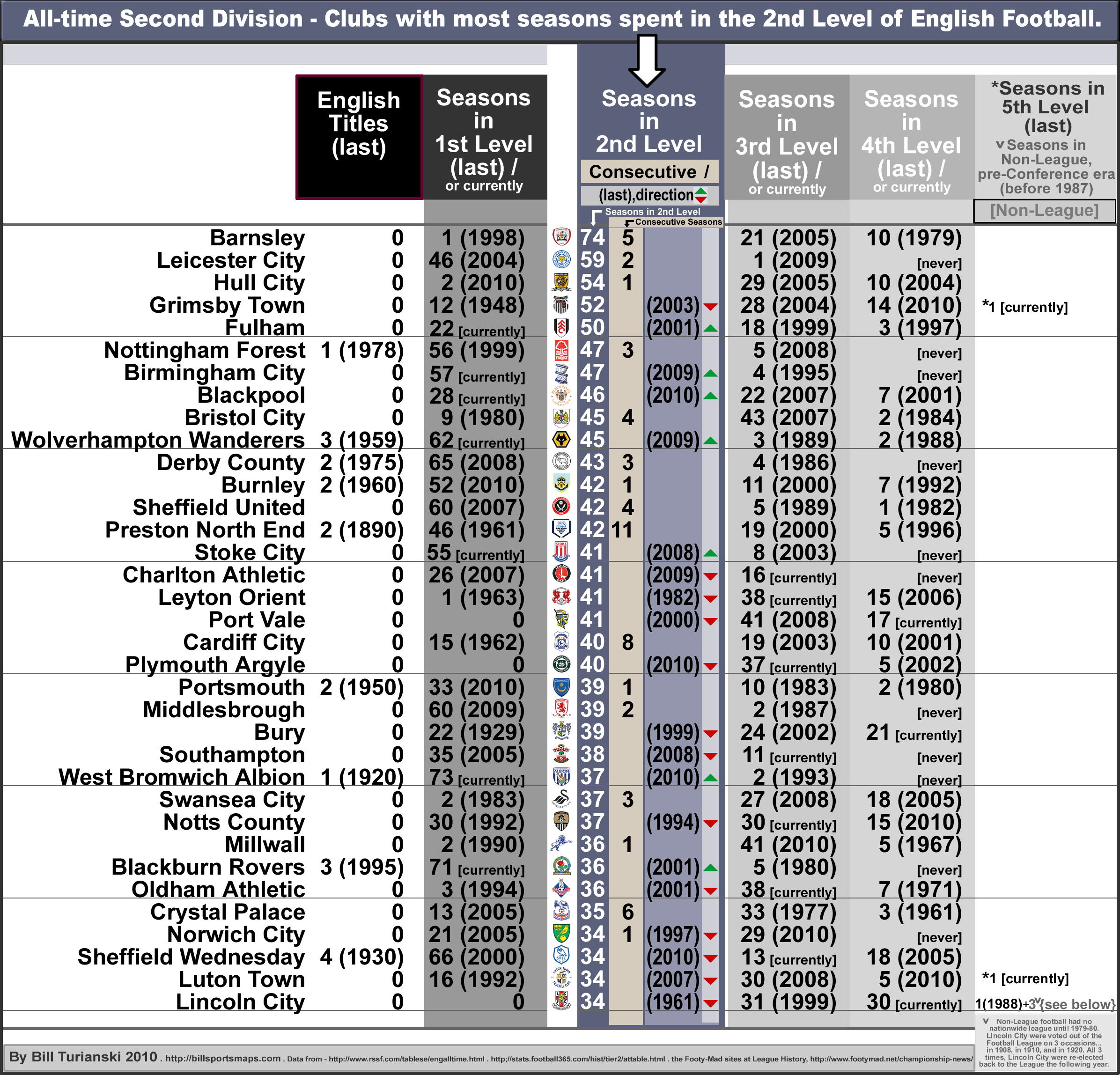 The seasons in which each of the 24 current Championship clubs