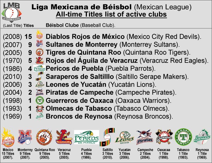 mexiican-league_all-time_titles-list_to-2010_c.gif