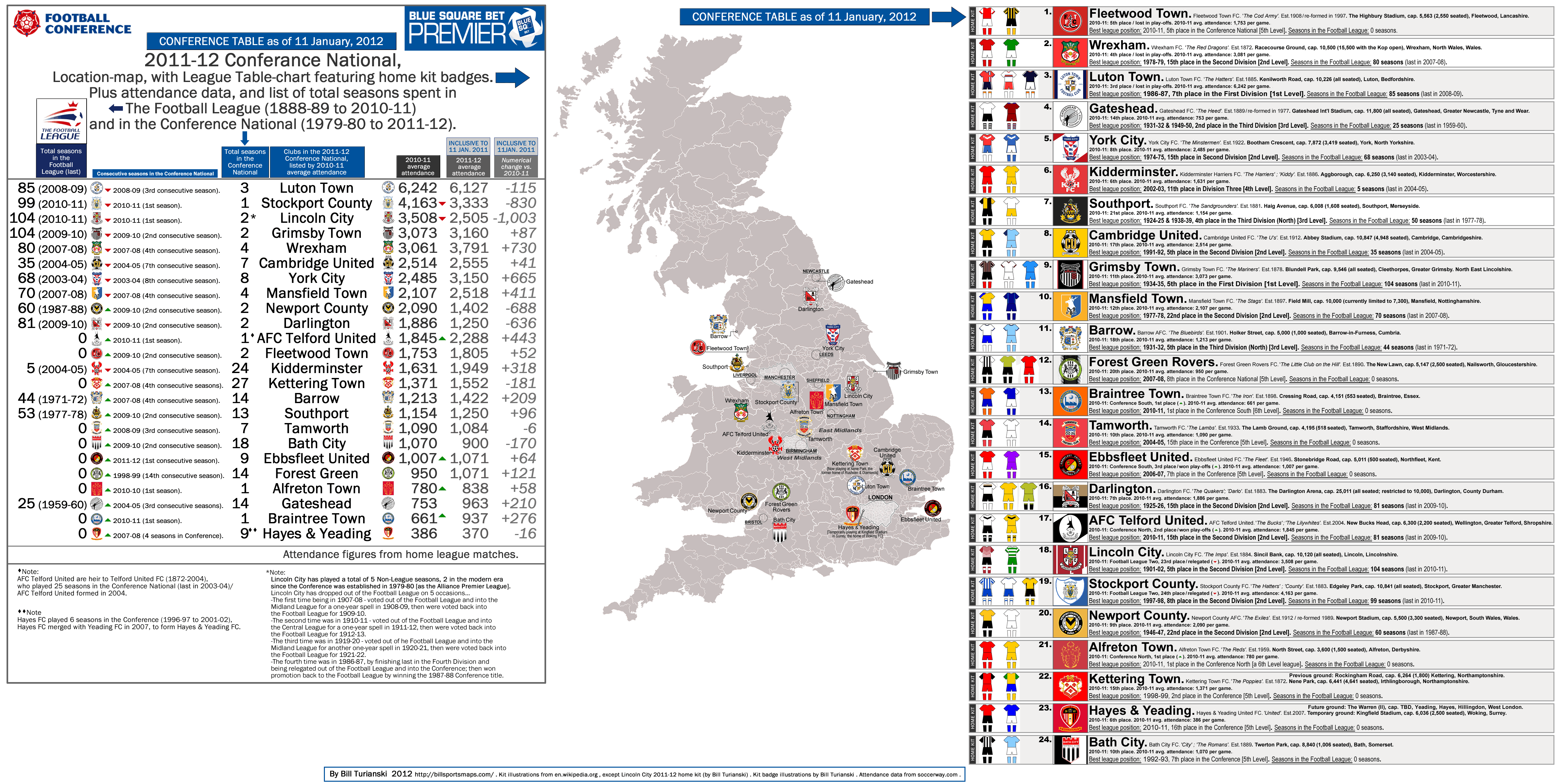 2011-12 Conference National – Location-map, with attendance data and league table  chart (inclusive to 11 January, 2012). «