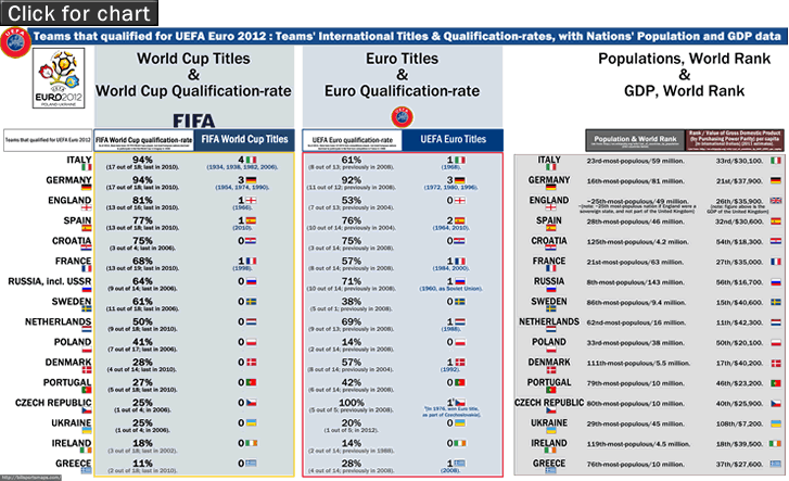 uefa_euro_2012_list-of-16-nations-by-populations_gdp_titles_segment_c.gif
