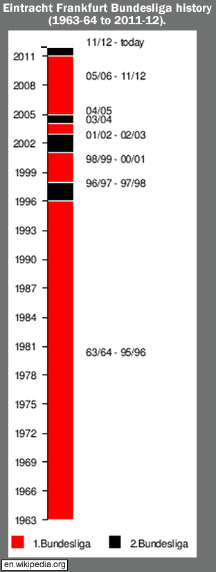 eintracht-graph-of-bundesliga-seasons_1963-64_to_2011-12_c.gif