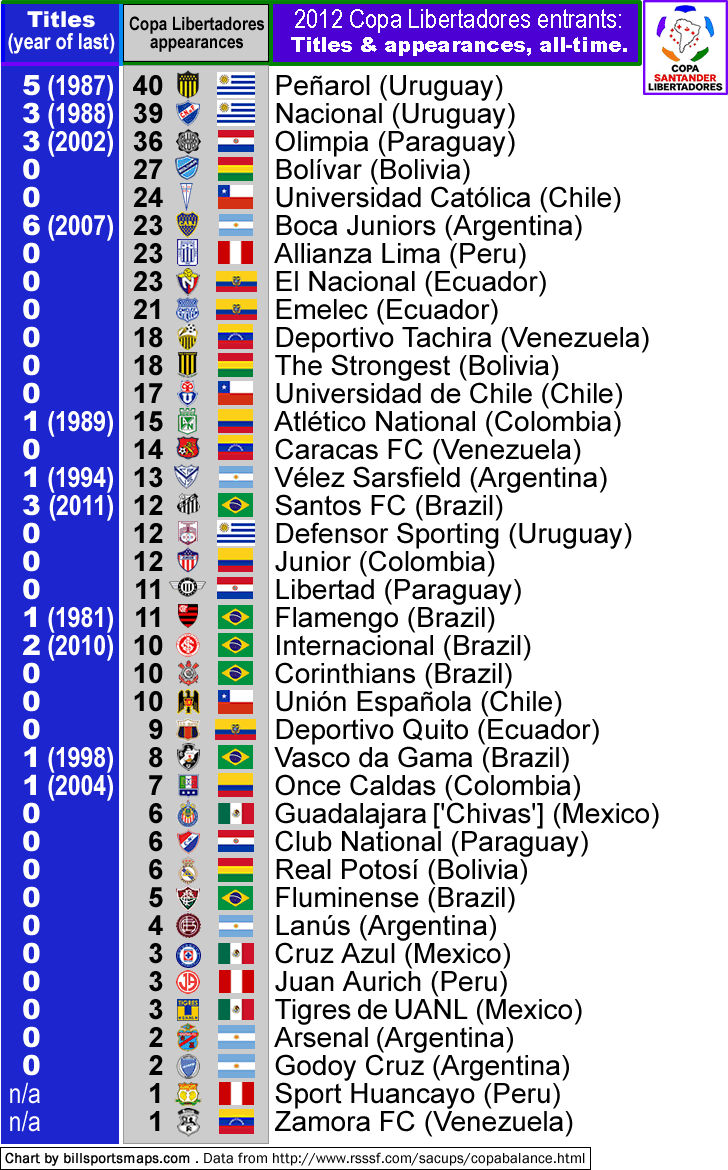 2012-copa-libertadores_qualified-teams_list-of-all-time_titles_appearances_e.gif