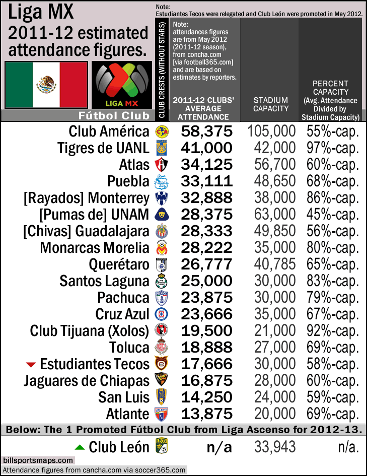 mexico_1st-division-attendances_2011-12_via-cancha-dot-com_i.gif