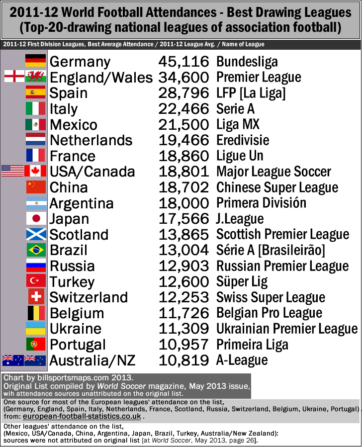 2011-12_world-football-attendance_top-20-leagues_bunesliga-1st-at-45116-per-game_e.gif