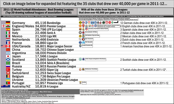 2011-12_world-football-attendance_top-20-leagues_with-all-clubs-from-those-20-leagues-drawing-over-40000-per-game_segment_.gif