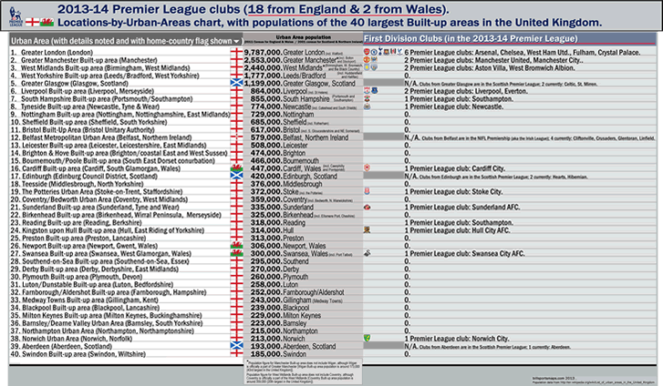 2013/05/2013-14_premier-league_list-of-urban-areas-in-the-uk_20-clubs-and-their-hometown-populations_segment_e.gif"