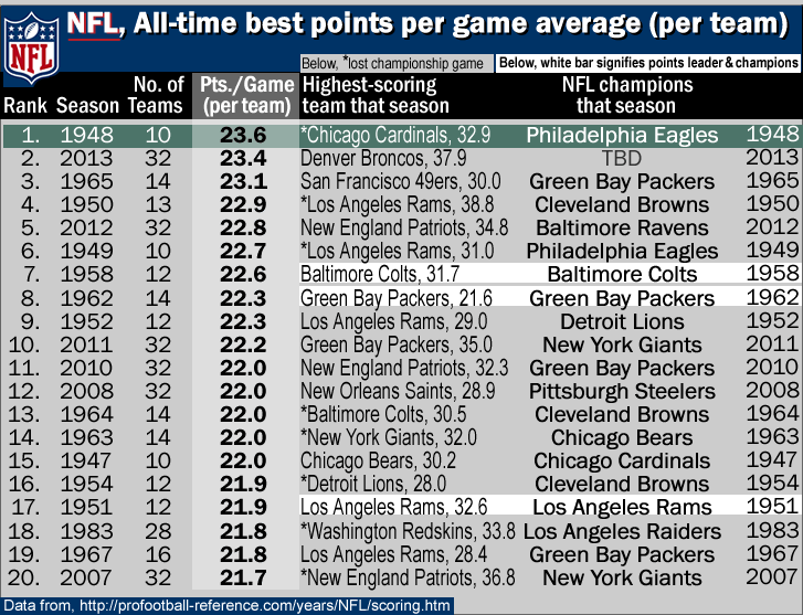 nfl_all-time_most-points-per-game_per-team_1948-highest_2013-currently-second-highest_2m_.gif