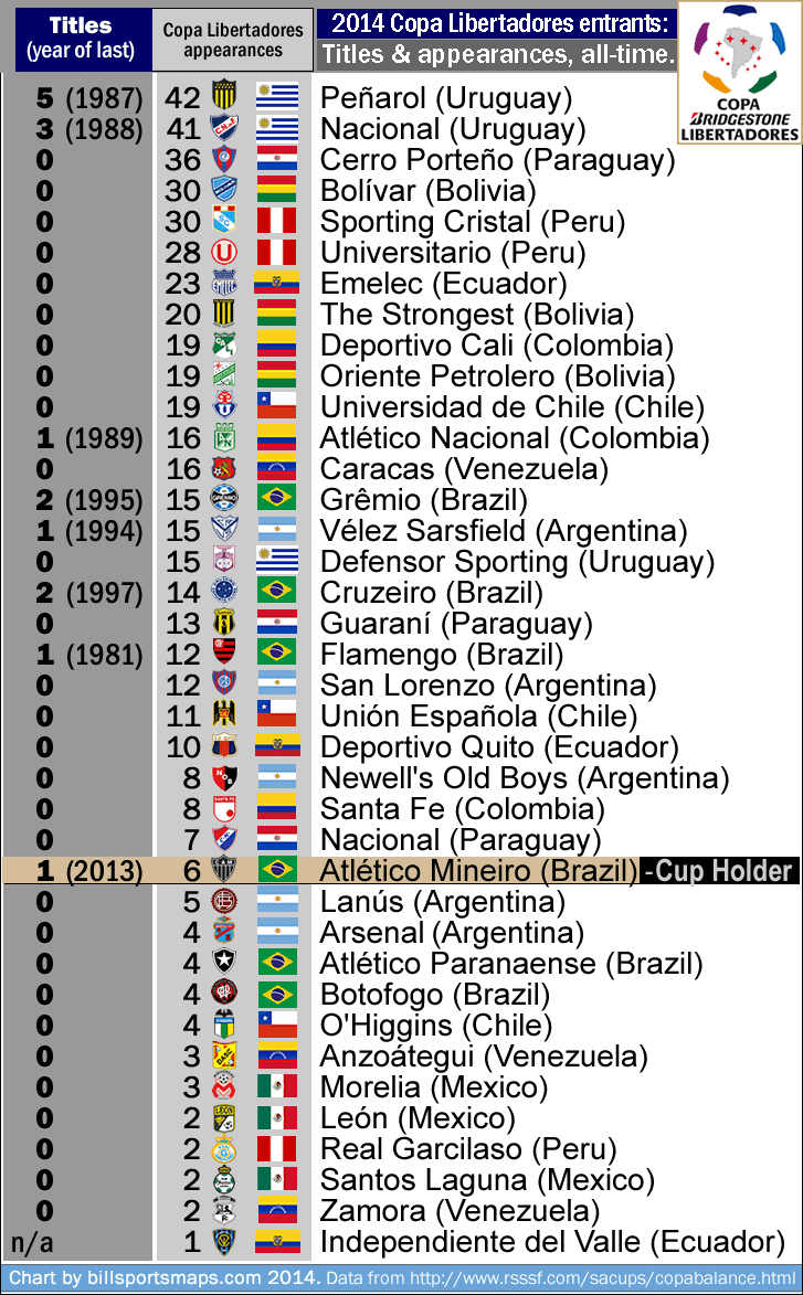 2014_copa-libertadores_qualified-teams_all-time_appearances-list_w-titles_c_.gif