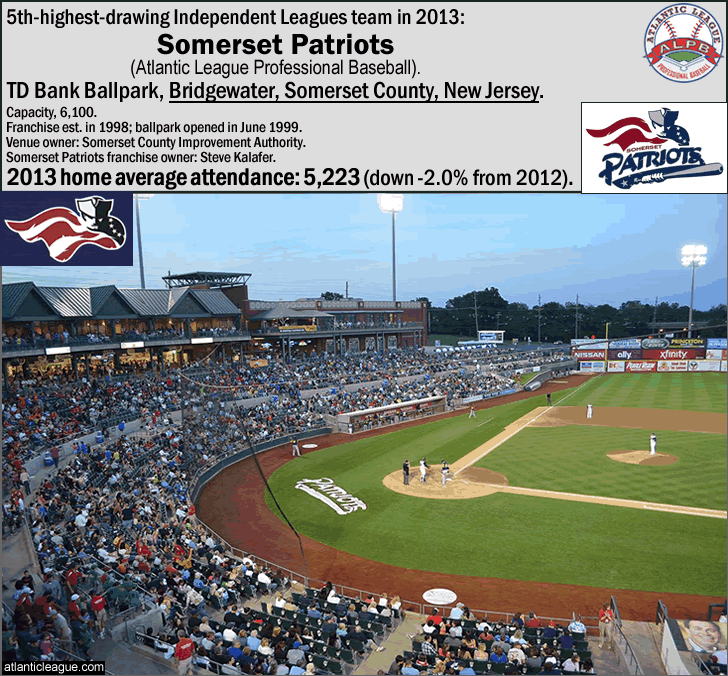 somerset-patriots_td-bank-ballpark_5th-best-attendance_independent-leagues_2013_c_.gif