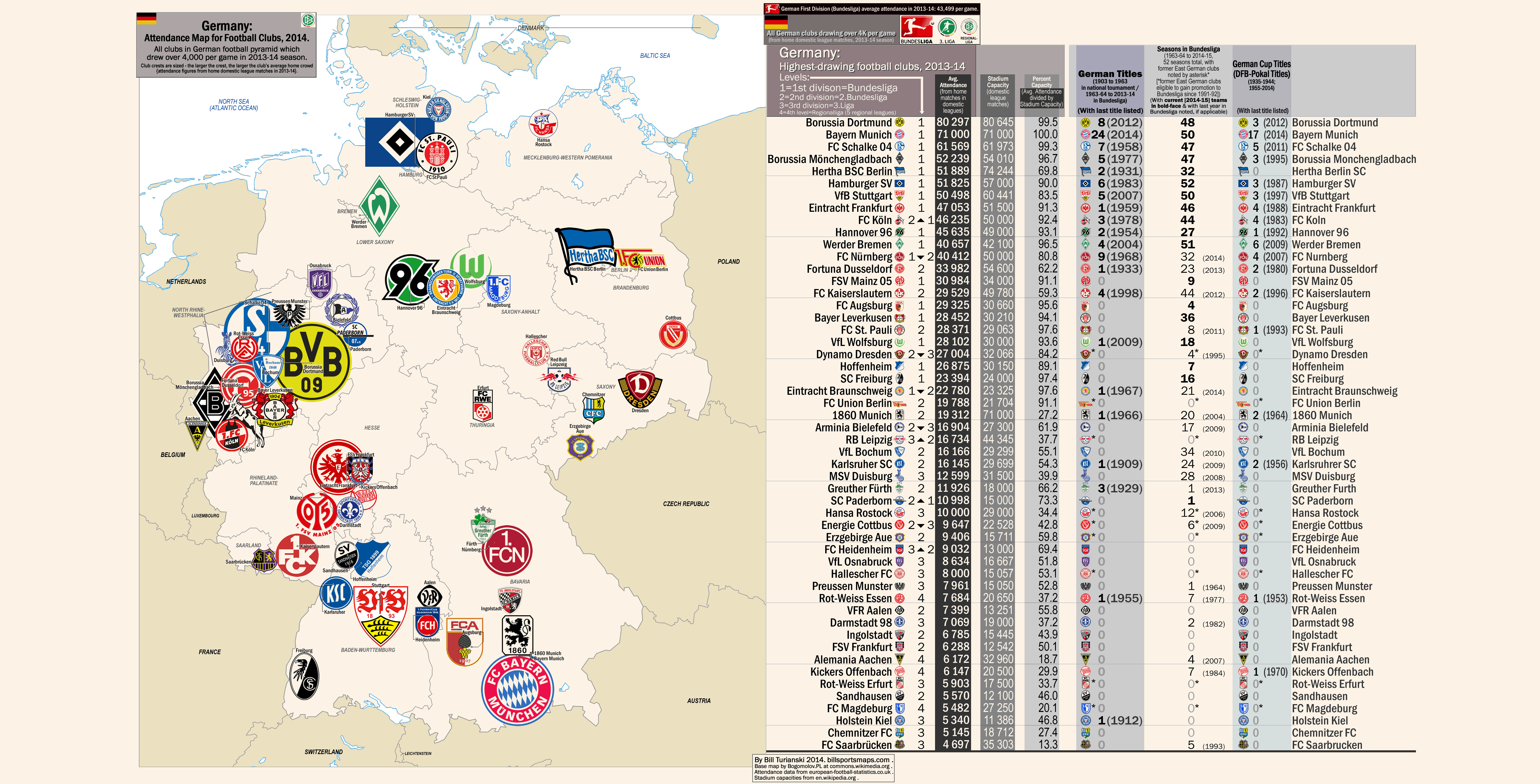 Bundesliga Chart