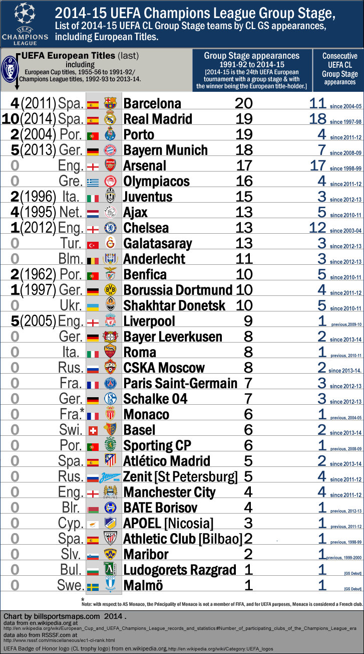 uefa-champions-league_2014-15_group-stage_teams-listed-by-group-stage_appearances_with-european-titles_m.gif