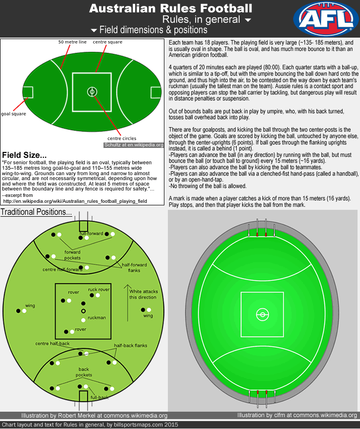 australian-rules-football_rules_typical-oval_field-size_traditional-positions_b_.gif