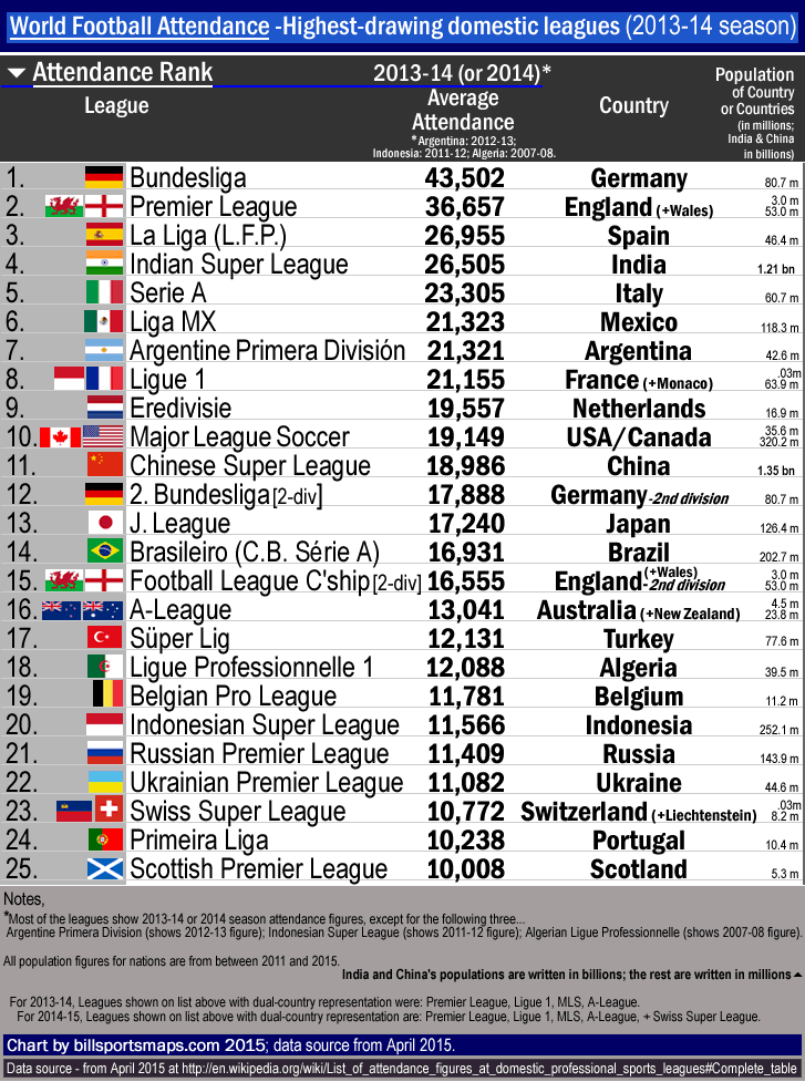 world-football-attendances_25-highest-drawing-football-leagues_2013-14_no-1-is-bundesliga_f_.gif