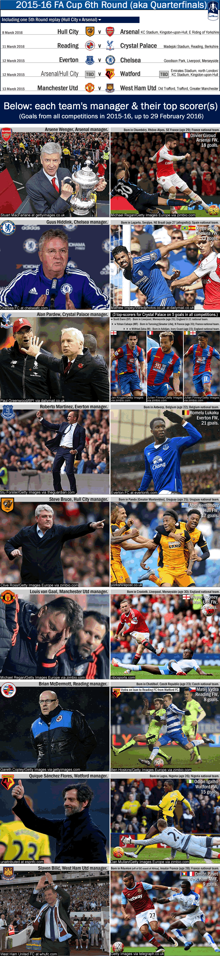 2015-16_fa-cup_6th-round_9-teams_managers-and-top-scorers_arsenal_chelsea_crystal-palace_everton_hull-city_manchester-utd_reading_watford_west-ham-utd_i_.gif