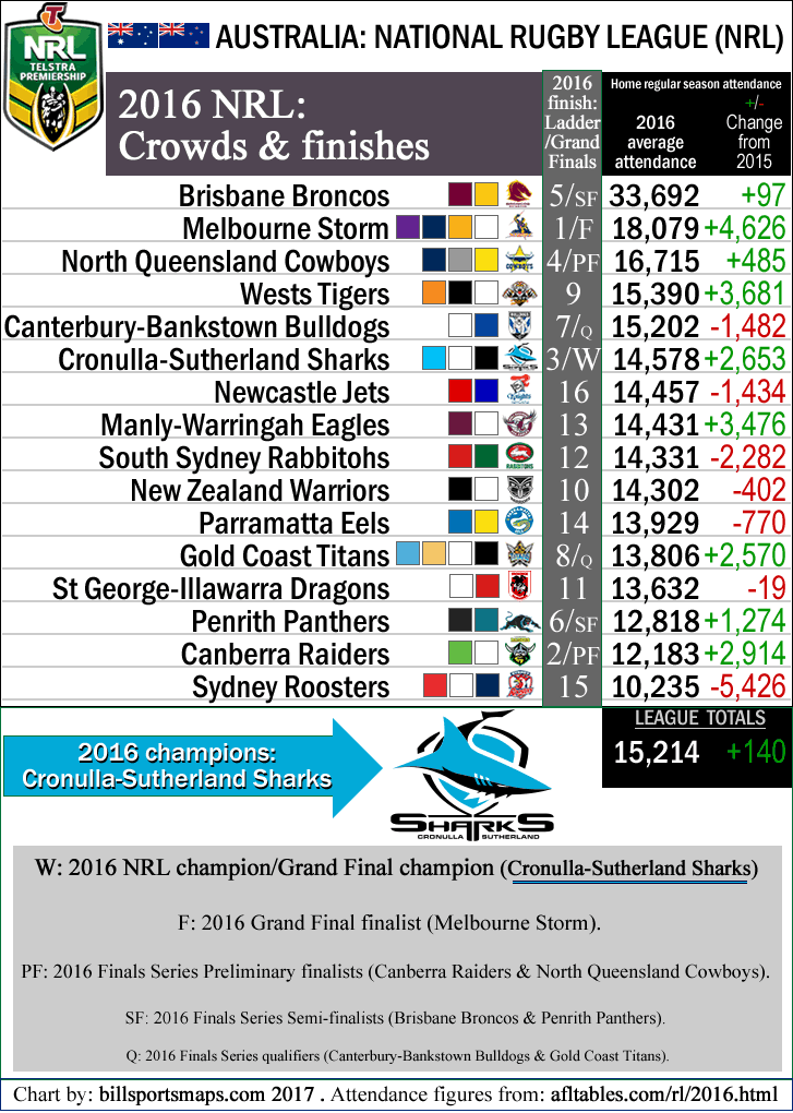 australia_nrl_rugby-league_2016-attendances-and-finishes_chart_c_.gif