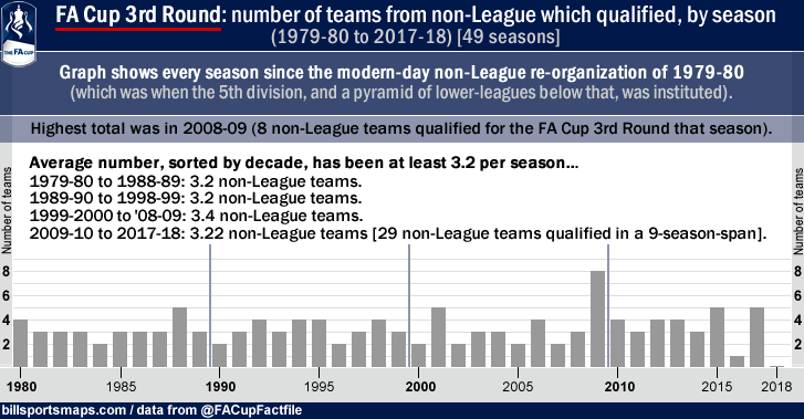 fa-cup_3rd-round_number-of-teams_from-non-league_that-qualified_graph_1980-2018_f_.gif