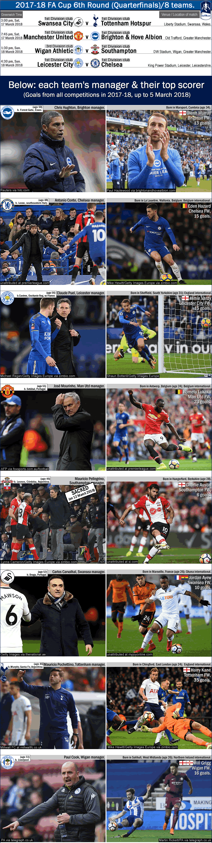 2017-18_fa-cup_6th-round_8-teams_managers-and-top-scorers_brighton_chelsea_leicester_manchester-utd_southampton_swansea_tottenham_wigan_i_.gif