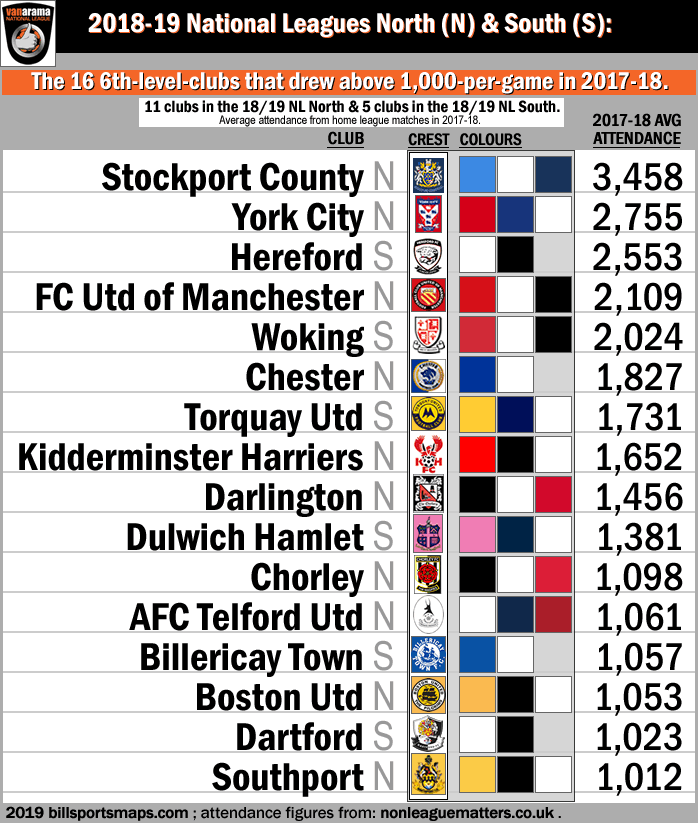 2018-19-national-leagues-north-and-south_all-clubs-that-drew-over-1-k-in-2017-18_16-clubs_m_.gif