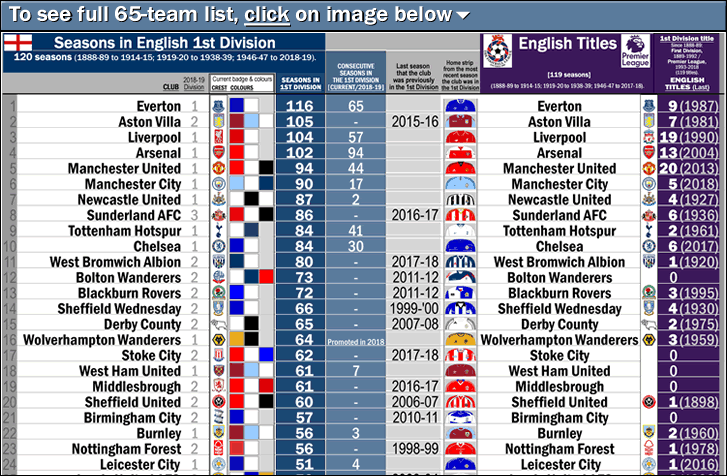 england_1st-division-premier-league_120-seasons_chart-of-all-time-most-seasons-in-1st-div_by-club_w-seasons_consec_titles_colours-and-crest_post_i_.gif
