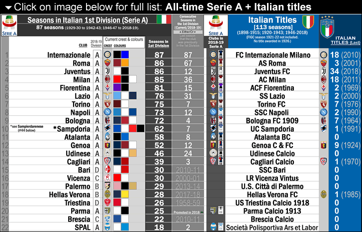 italy_1st-division-serie-a_87-seasons_chart-of-all-time-most-seasons-in-italian-1st-div_by-club_w-seasons_consec_titles_colours-and-crest_post_c_.gif