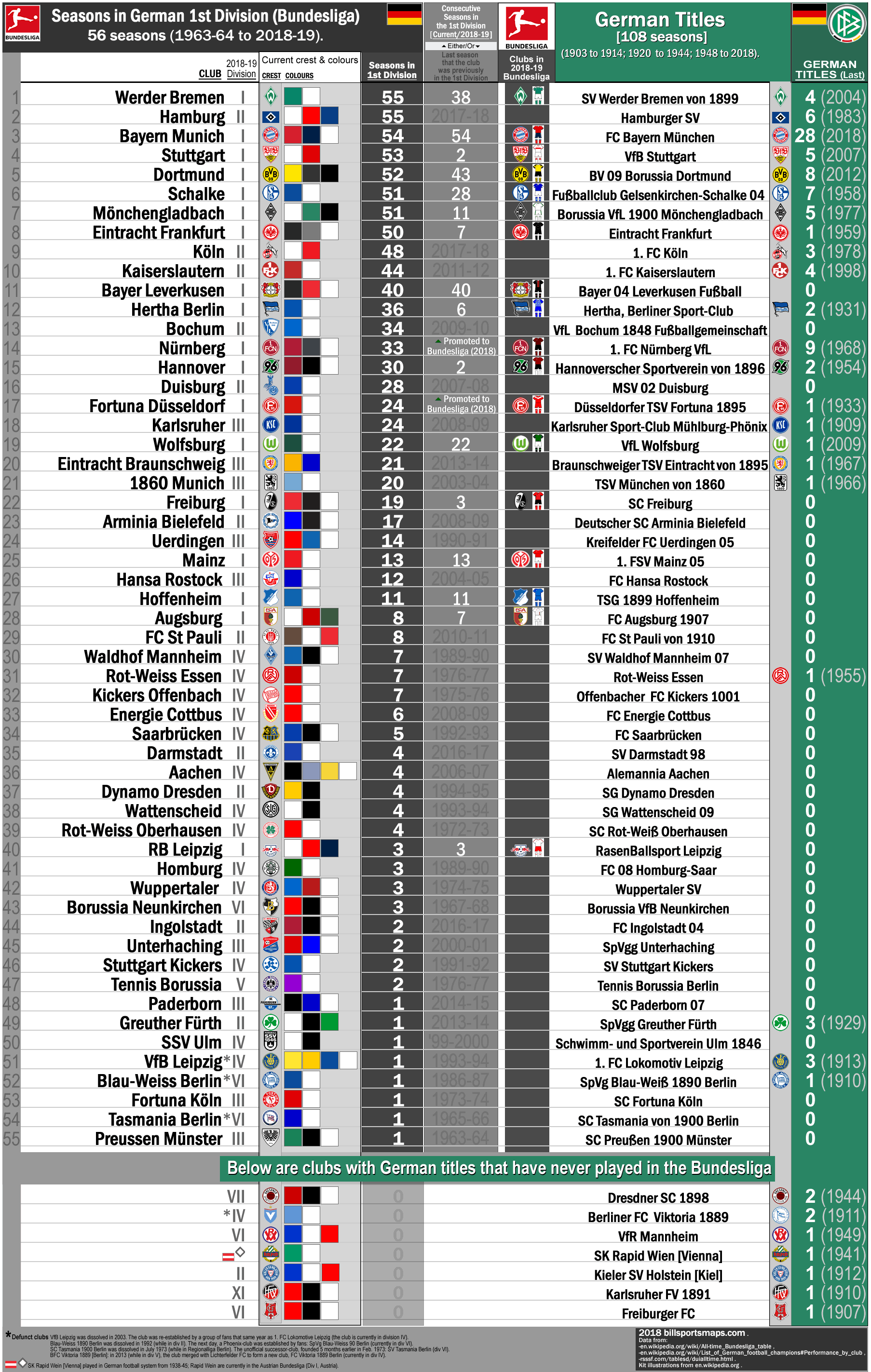 Bundesliga Chart