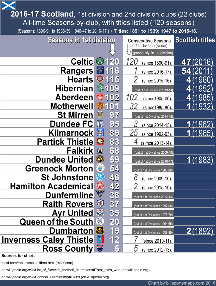 scotland_all-time-1st-division_seasons-by-club_titles_1890-91-to-2016-17_i_.gif