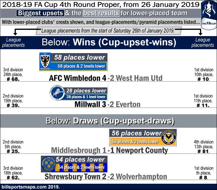 2018-19_fa-cup_4th-round_26-jan-2019_cup-upsets_wimbledon_millwall_newport-co_shrewsbury_b_.gif