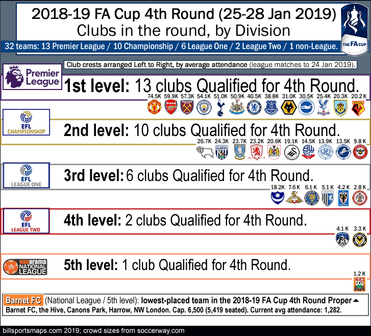 2018-19_fa-cup_4th-round_the-32-teams_by-division_w-crowd-sizes_e_.gif