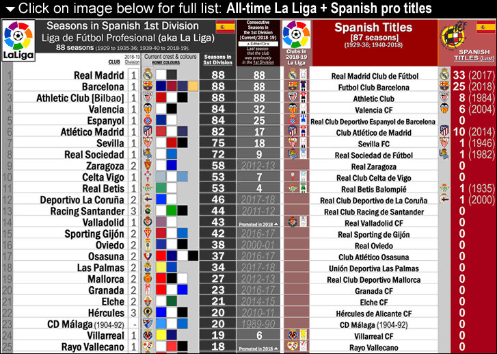 spain_1st-division_la-liga_88-seasons_chart-of-all-time-most-seasons-in-spanish-1st-div_by-club_w-seasons_consec_titles_colours-and-crest_post_k_.gif