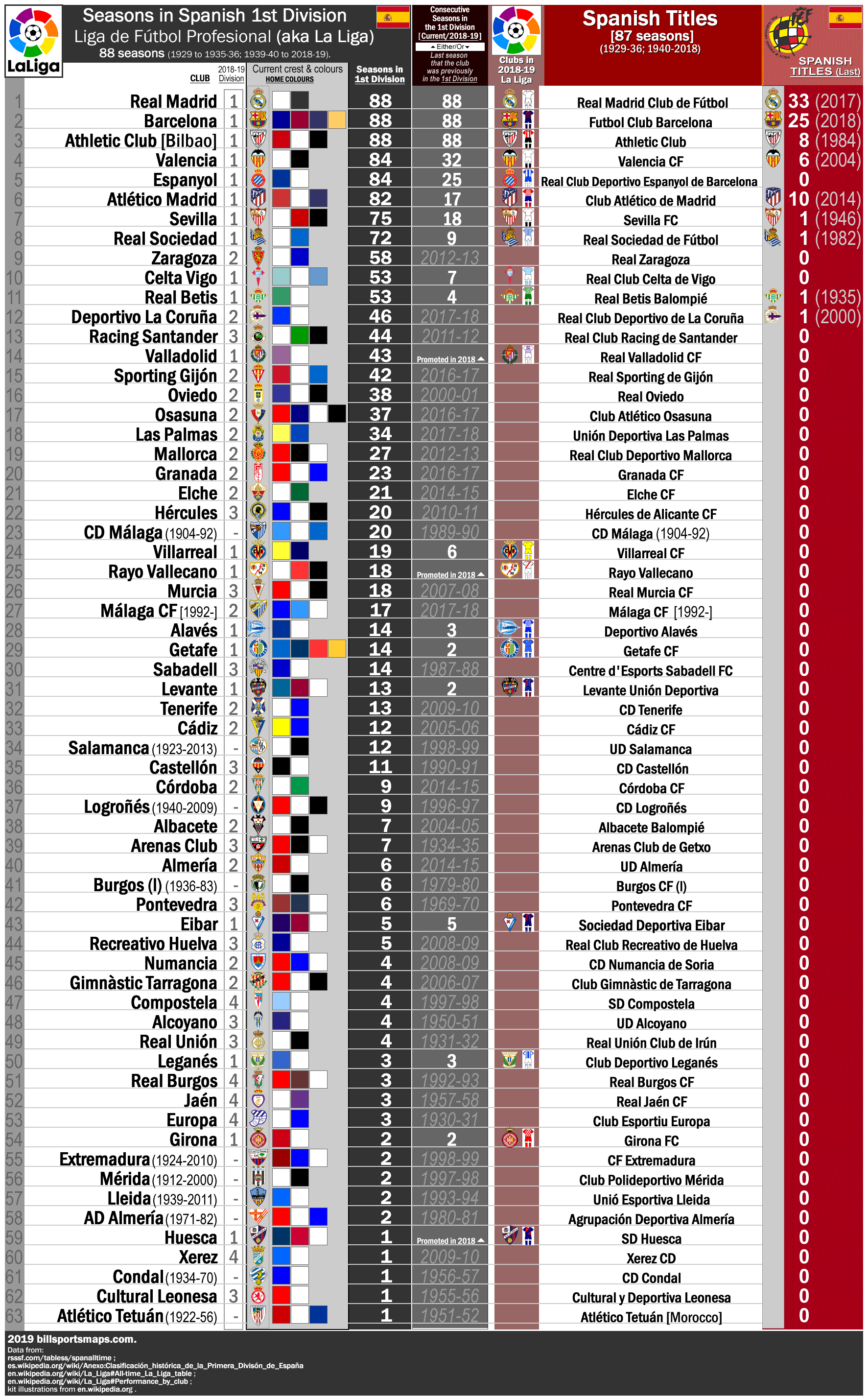 la liga winners from 2000 to 2018
