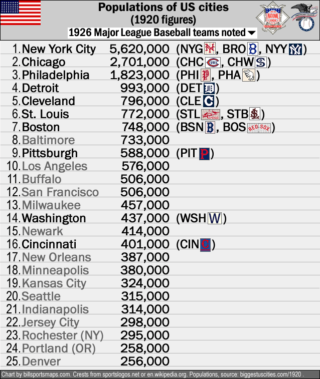 1926_mlb_cities_populations_top-25-USA-city-populations-1920_h_.gif
