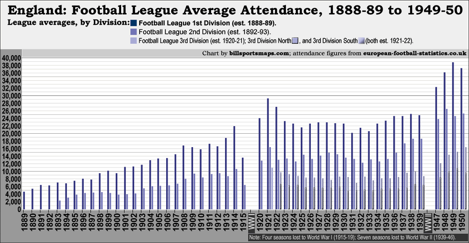 england_football-league_attendance-1889-to-1950_bar-chart_f_.gif