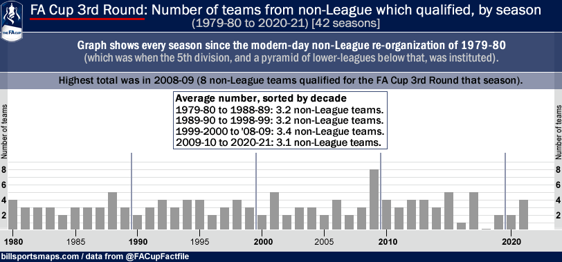 fa-cup_3rd-round_number-of-teams_from-non-league_that-qualified_graph_1980-2021_42-seasons_b_.gif