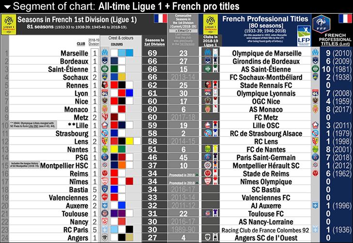 france_1st-division-ligue-1_81-seasons_chart-of-all-time-most-seasons-in-french-1st-div_by-club_w-seasons_consec_titles_colours-and-crest_post_i_.gif