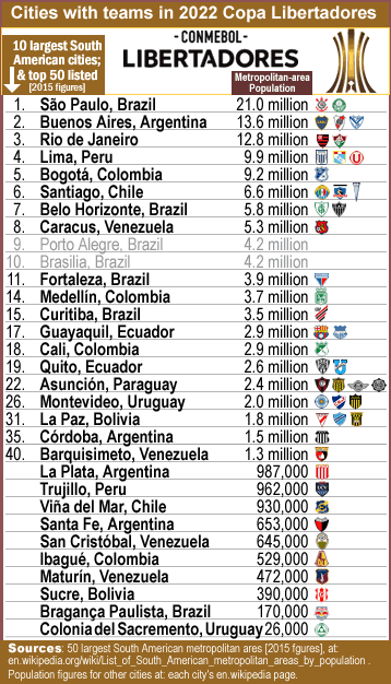 conmebol_copa-libertadores_2021_47-teams_city-locations_listed-by-metro-pop_c_.gif