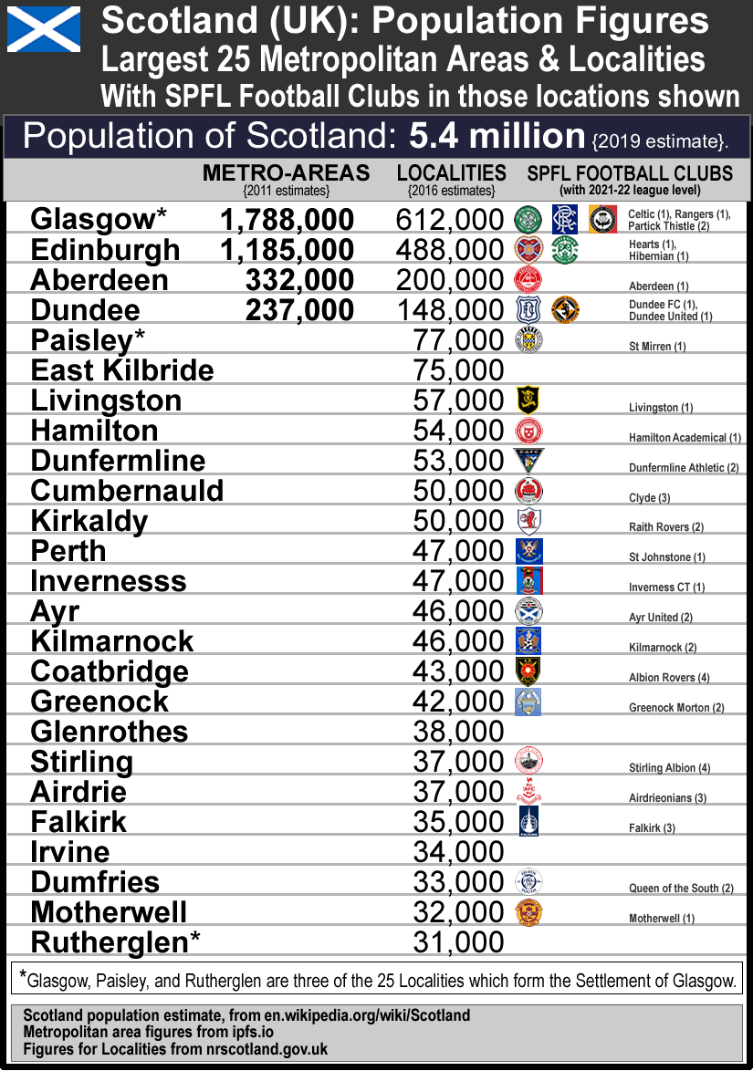 scotland_25-largest_metro-areas_localities_populations_2011_2016_w-football-clubs-shown_k_.gif