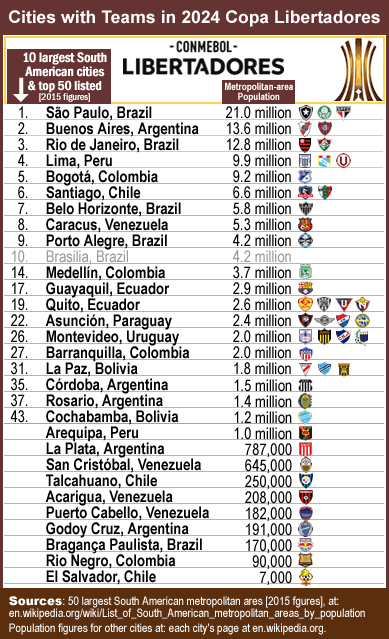 conmebol_copa-libertadores_2024_chart_cities-in-tournament_w-populations_b_.gif